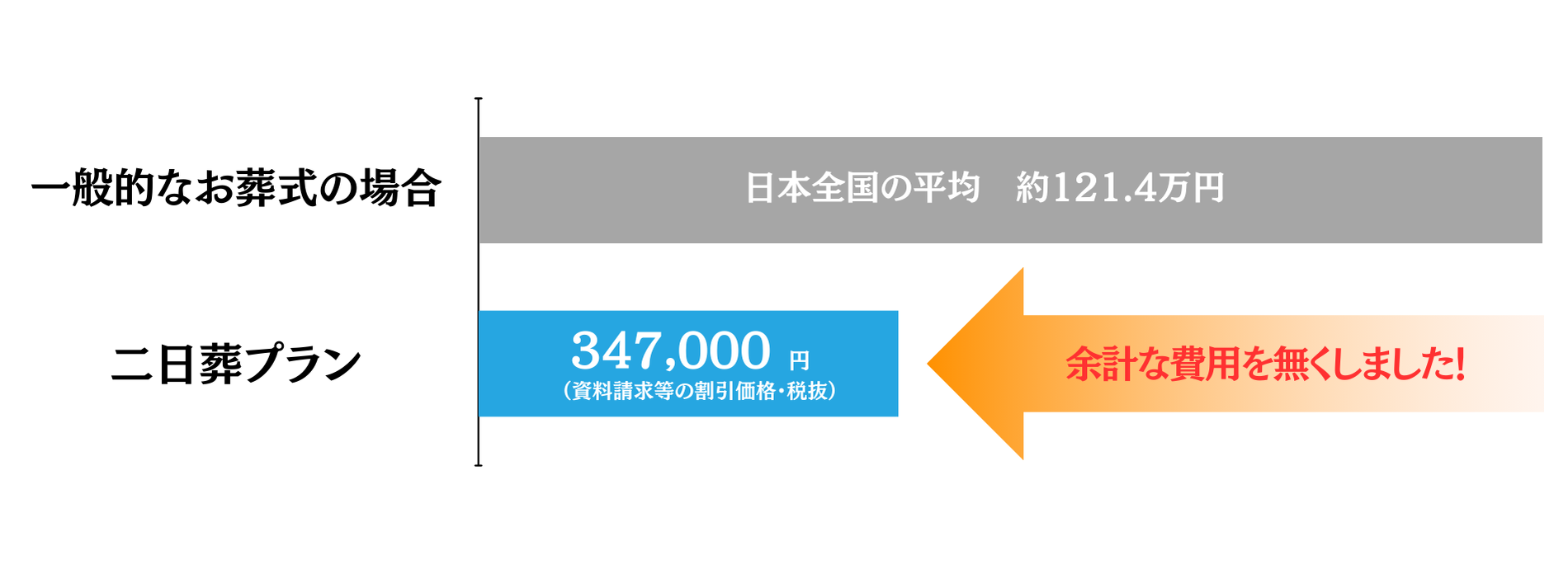 二日葬プラン 比較