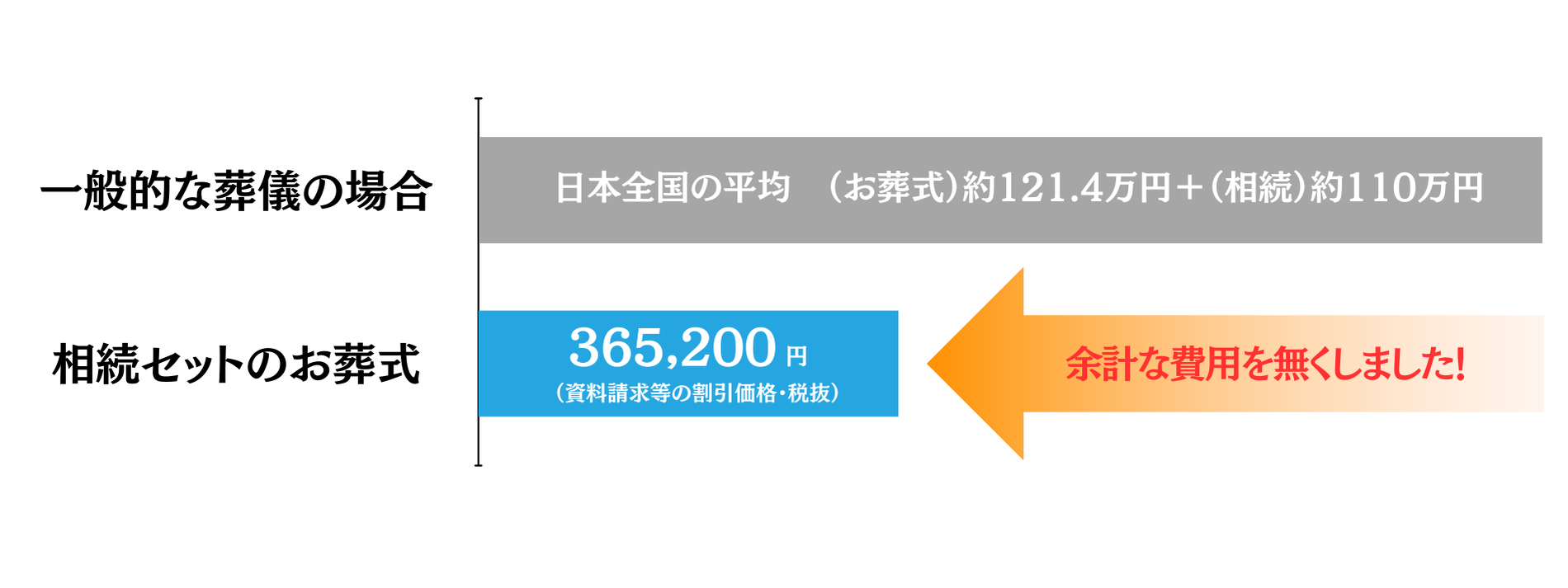 相続セットのお葬式　比較